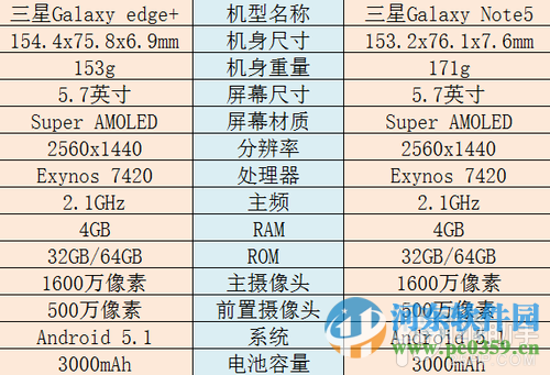 三星Galaxy S7和Galaxy S7 Edge怎么样？